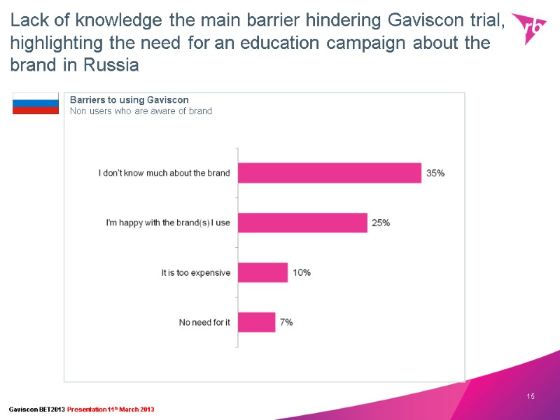 Lack of knowledge the main barrier hindering Gaviscon trial, highlighting the need for an